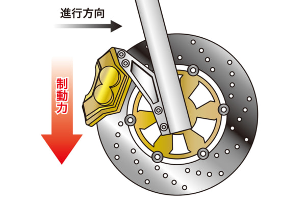 ブレーキによる制動力は図