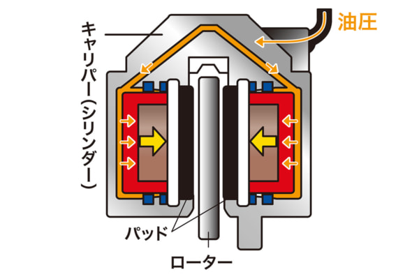 ブレーキキャリパーの仕組み