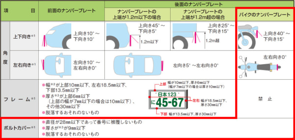 車のナンバープレートの表示に関わる新基準