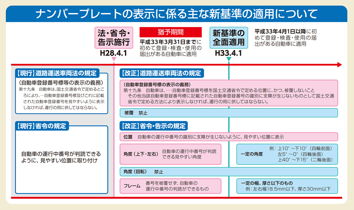 外装系カスタムの疑問 ナンバーの取り付け角度ってどうなっているの 基礎知識 カスタムピープル 外装系カスタムの疑問 ナンバーの取り付け角度ってどうなっているの 基礎知識 カスタムピープル