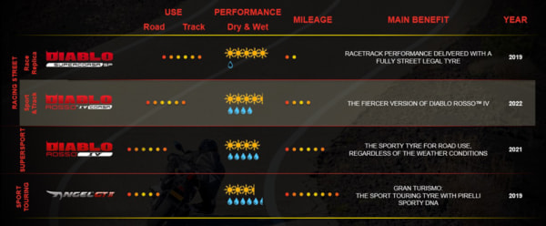 ピレリの最新スポーツラジアルタイヤDIABLO ROSSO IV Corsa