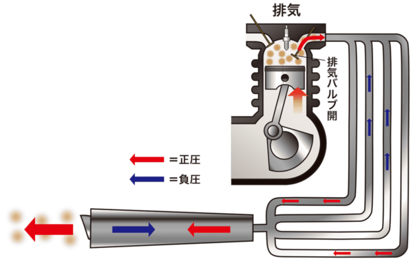 排気脈動の解説イラスト