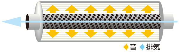 社外サイレンサー内部の図解